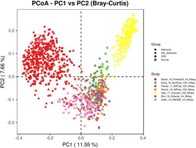 Leveraging Fecal Bacterial Survey Data to Predict Colorectal Tumors